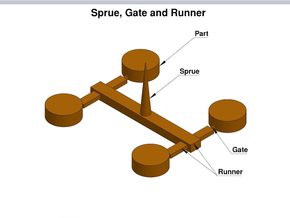 Injection molding gate design