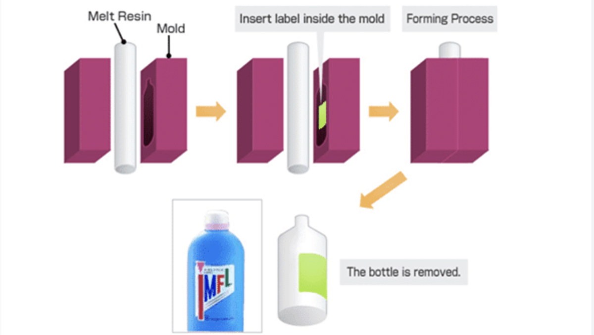 Introduction of IML Process