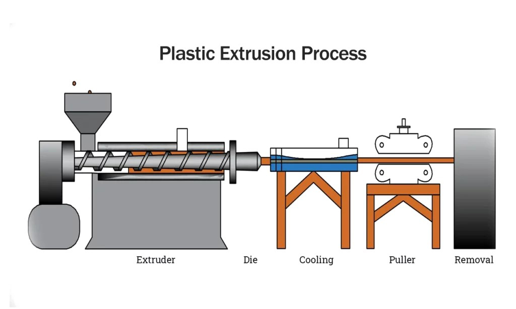 ABS Profile Extrusion Molding Plastic Extrusion Process