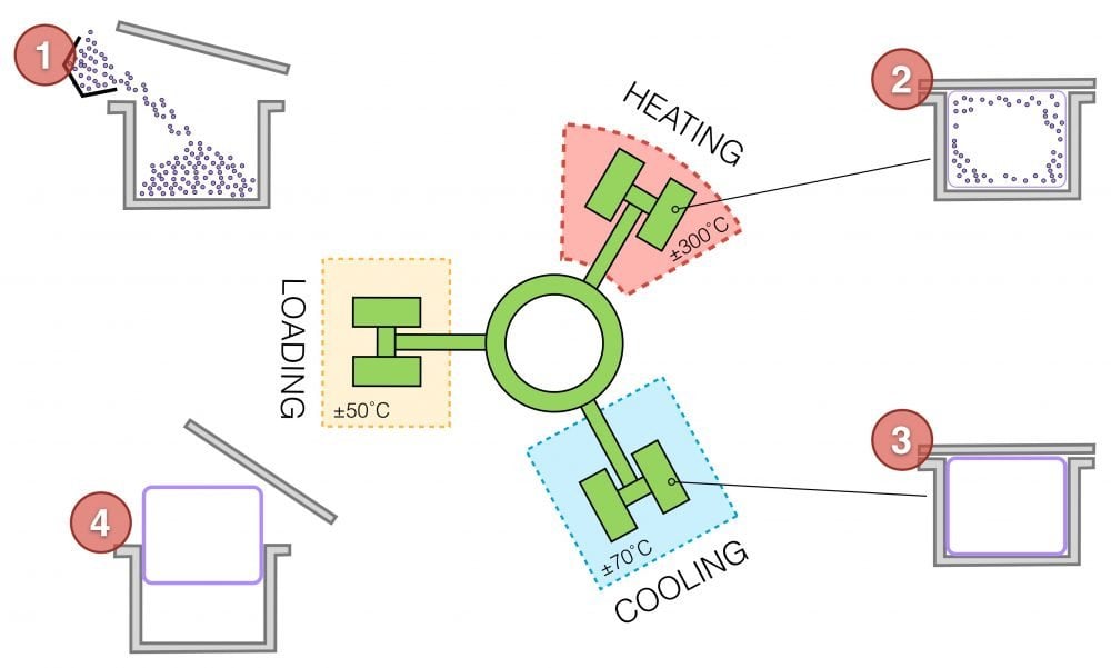 Rotational Molding Process illustration