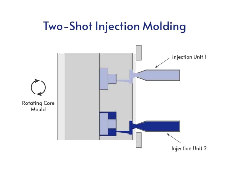 Two-Shot Injection Molding