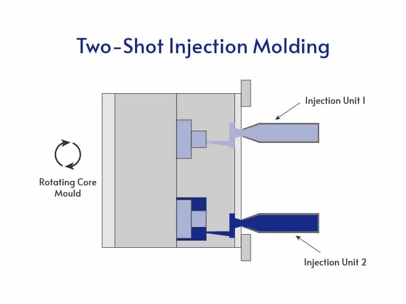 Two-Shot Injection Molding Process