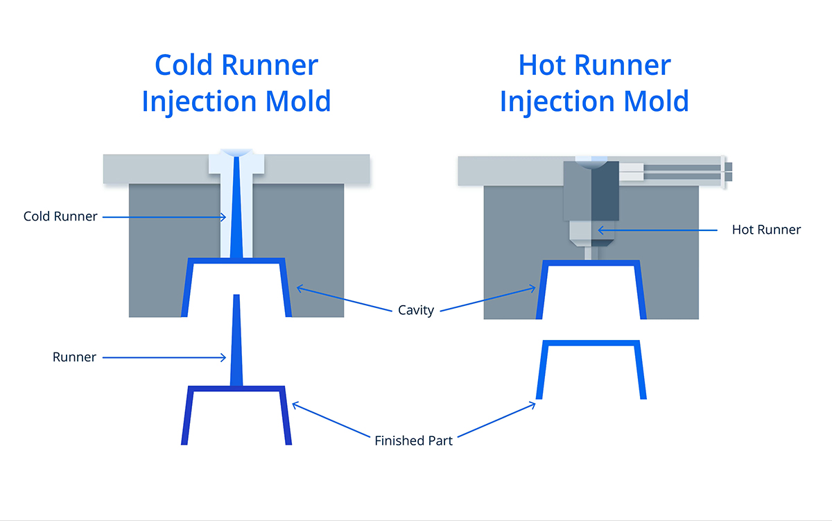 hot runner vs cold runner injection molds