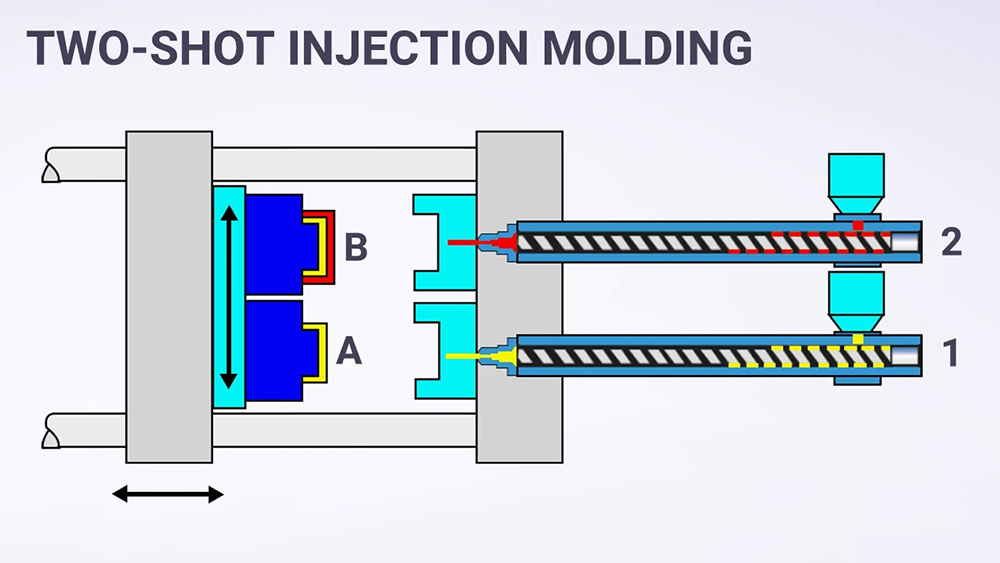 how does two shot injection molding work how does two shot injection molding work