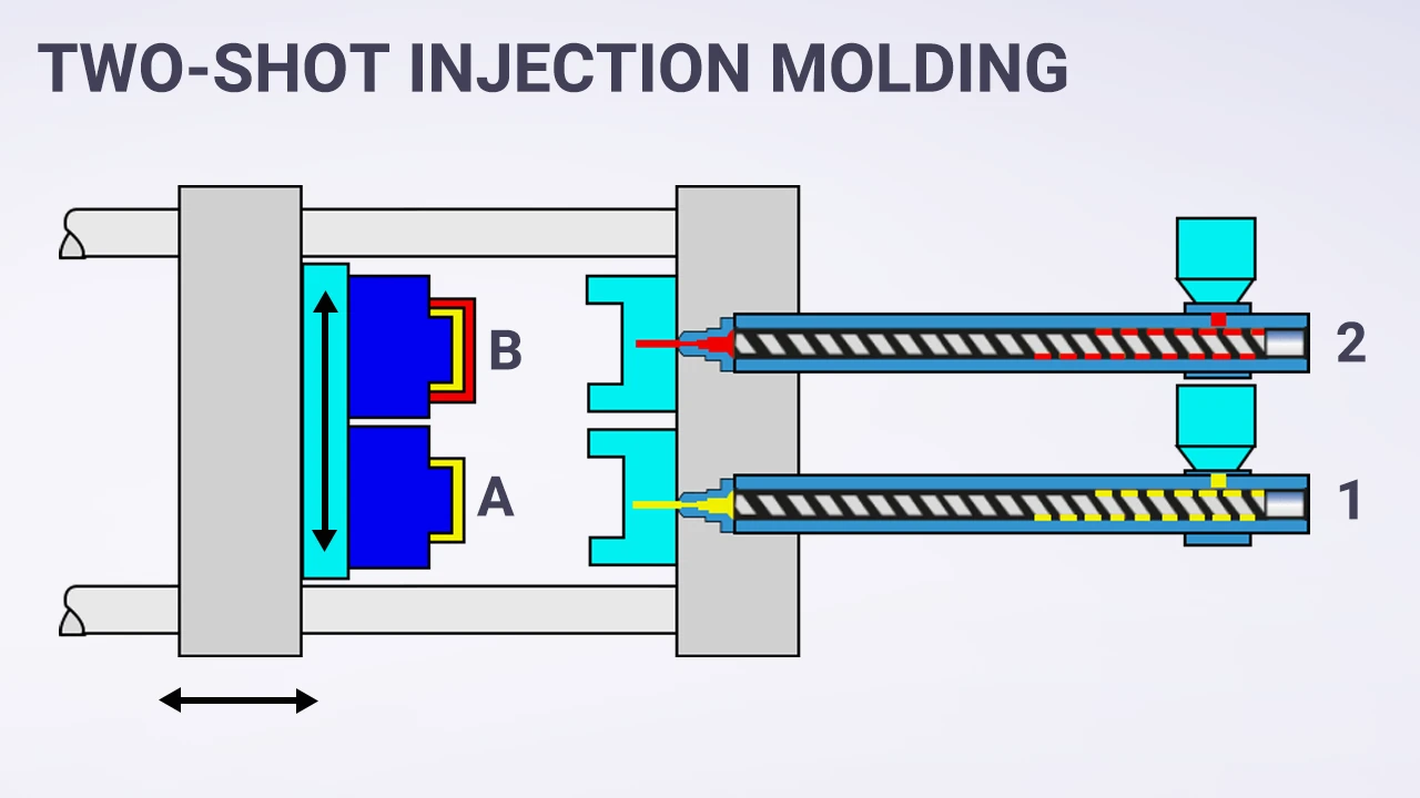 how does two-shot injection molding work