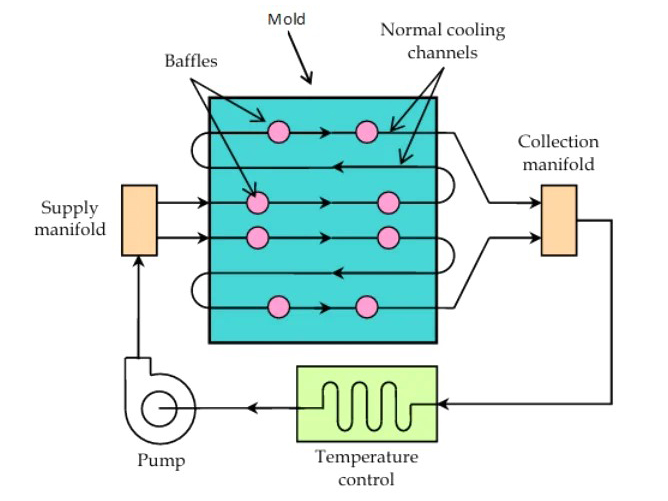 injection mold cooling system layout diagram injection mold cooling system layout diagram