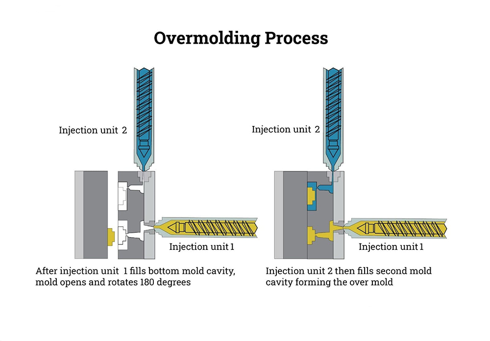 overmolding process overmolding process