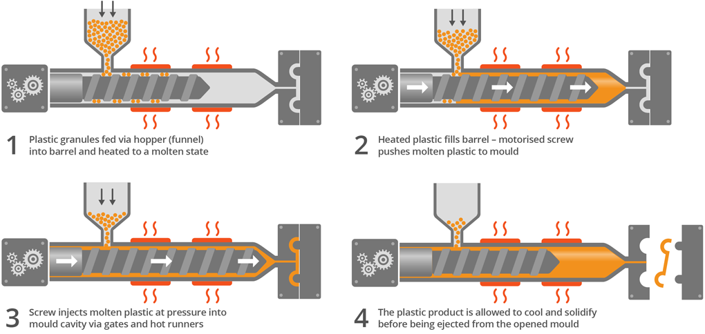 the process of injection molding workflow illustration
