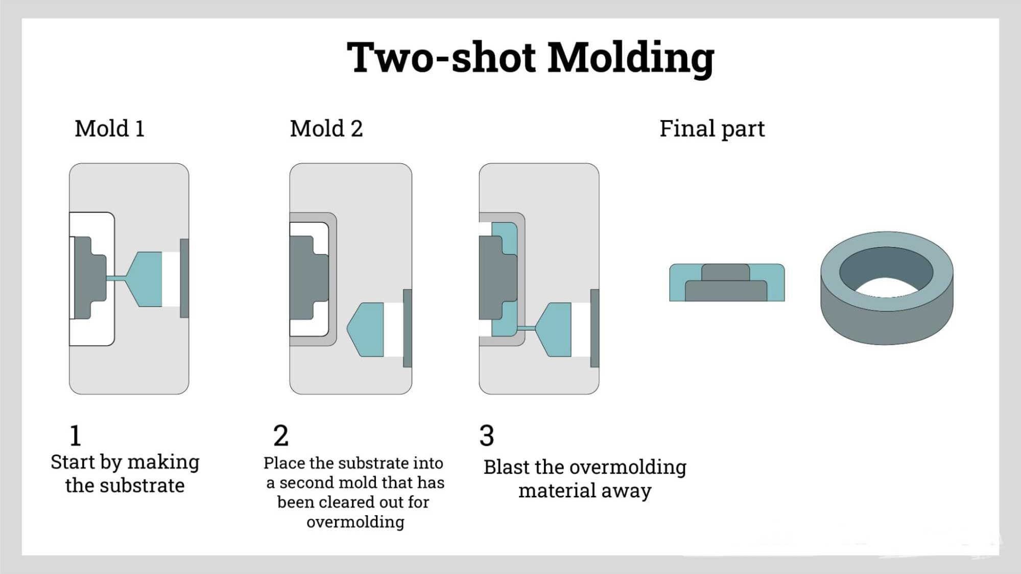 two shot molding Introduction to Two-shot Injection