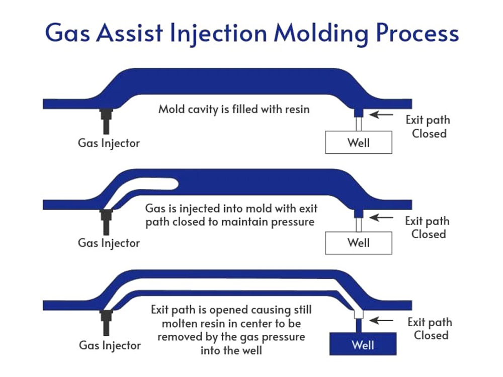 Gas Assisted Injection Molding principle